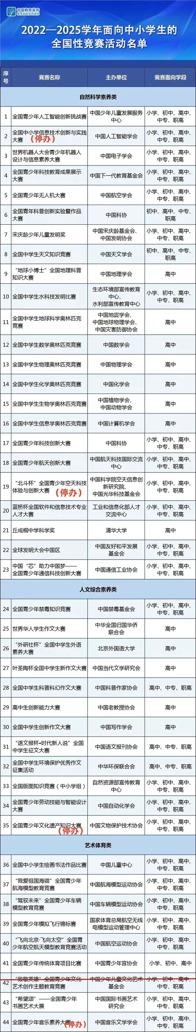 竞技宝JJB官网提醒多个教育部白名单赛事暂停举办附最新全国性竞赛白名单(图5)
