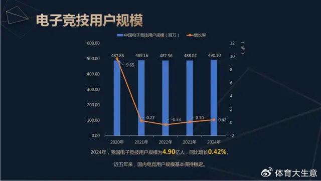 竞技宝JJB2024中国电竞产业报告：国内电竞用户约490亿射击类游戏玩家占14(图2)