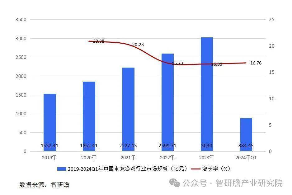 中国竞技宝JJB下载移动电竞游戏行业市场运营状况及投资战略决策报告(图3)