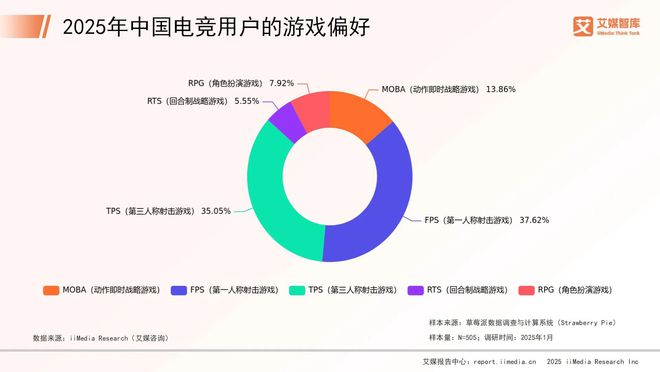 竞技宝JJB艾媒咨询 2025年中国电子竞技行业消费行为调查数据(图2)