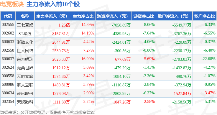 竞技宝JJBapp电竞板块4月21日涨143%彩讯股份领涨主力资金净流入307亿元(图3)