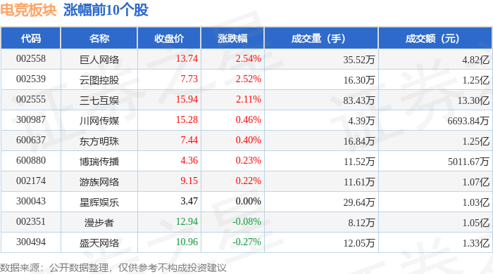 电竞板块4月22日跌084%天府文旅领跌主力资金净流出243亿元竞技宝JJB下载(图1)