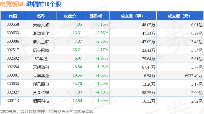 电竞板块4月22日跌084%天府文旅领跌主力资金净流出243亿元竞技宝JJB下载(图2)