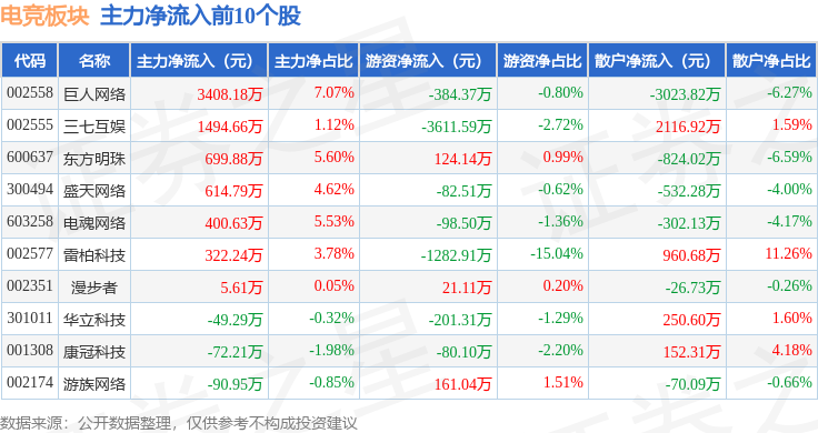 电竞板块4月22日跌084%天府文旅领跌主力资金净流出243亿元竞技宝JJB下载(图3)